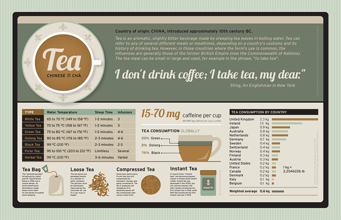 I Don't Drink Coffee; I Take Tea, My Dear